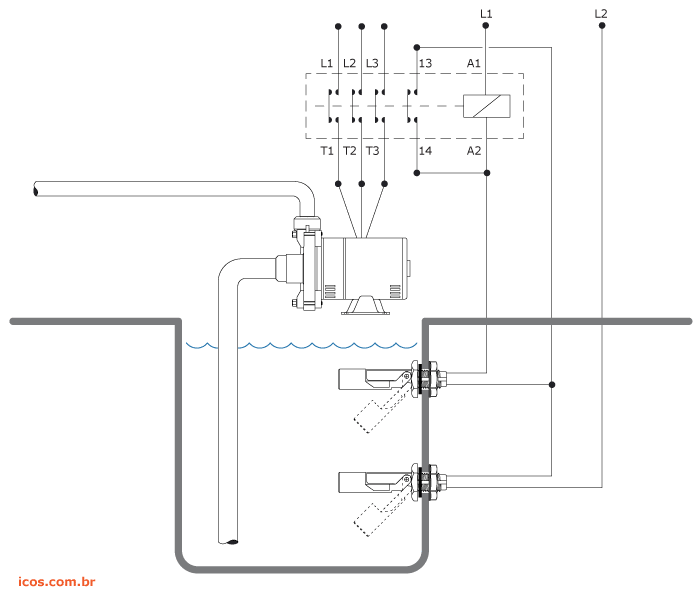 Controle de nível de líquido de reservatório em sistema de drenagem, com acionamento de uma bomba entre nível mínimo e máximo