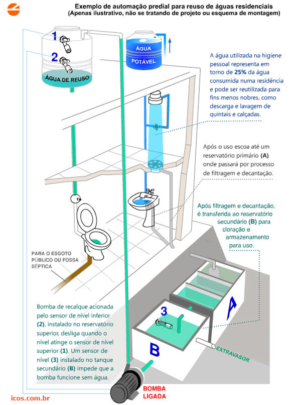 Animação exemplo de uma automação predial: reúso de água com Sensores de Nível Eicos