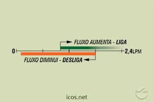 Sensibilidade de vazão (EM ÁGUA) do Sensor de Fluxo (Fluxostato) FA14B02-M12